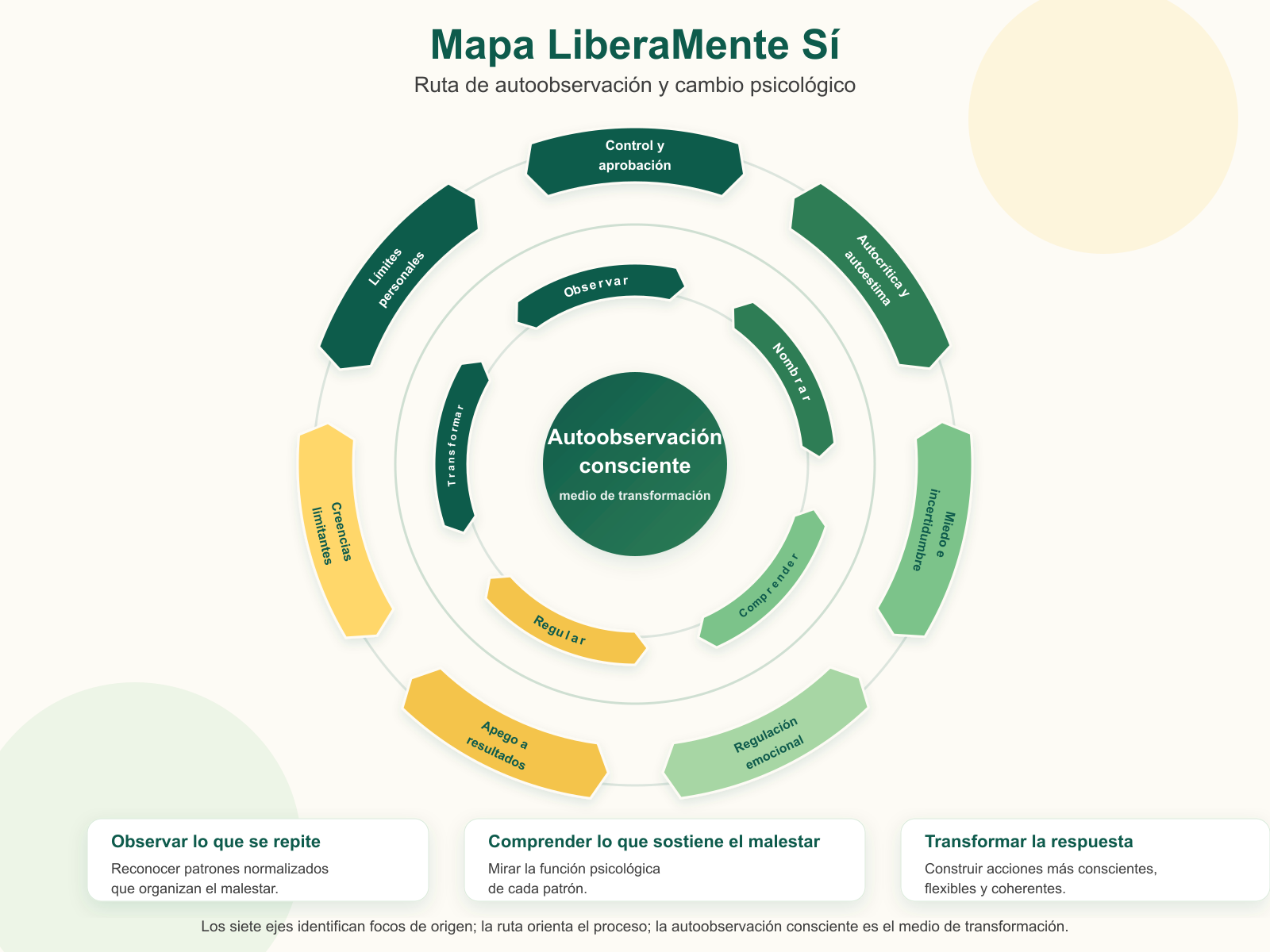 Mapa LiberaMente Sí: siete ejes, ruta de transformación y autoobservación consciente